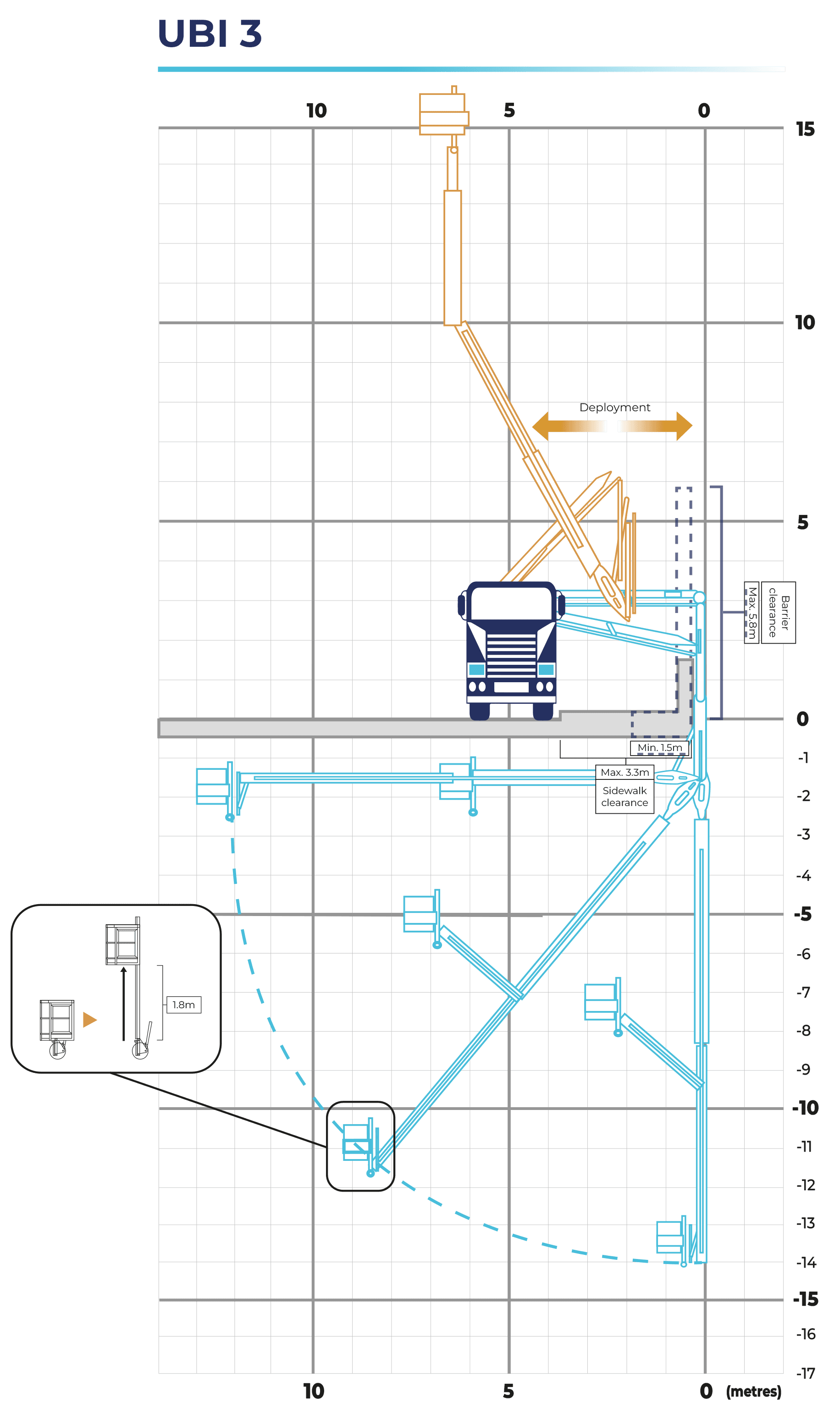 UBI 3 working envelope diagram