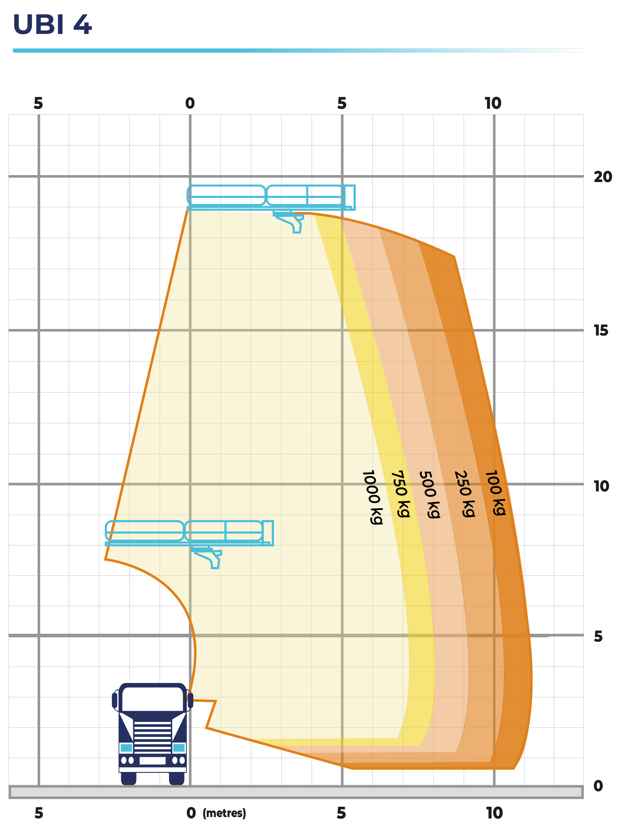 UBI 4 working envelope diagram