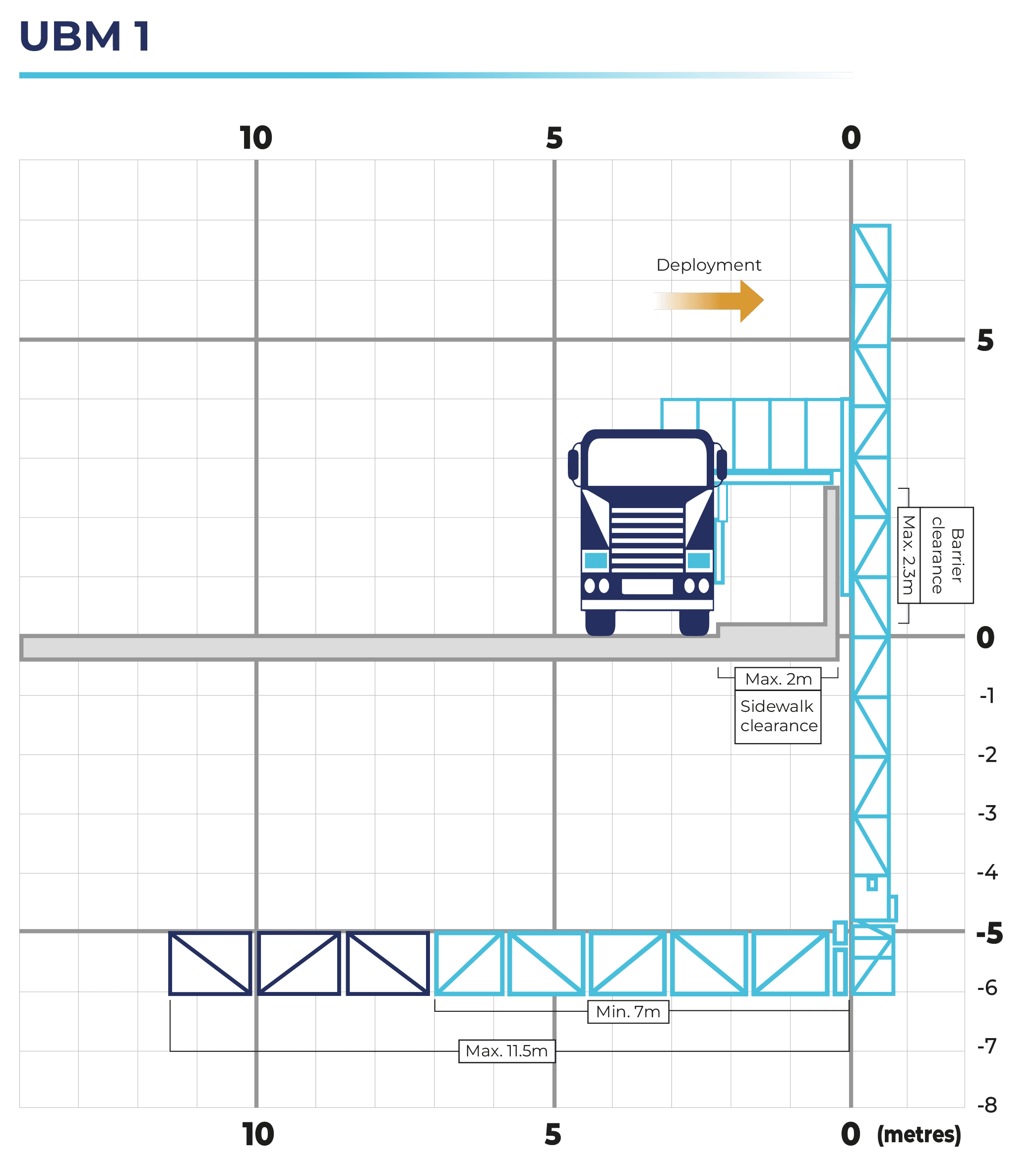 UBM 1 working envelope diagram