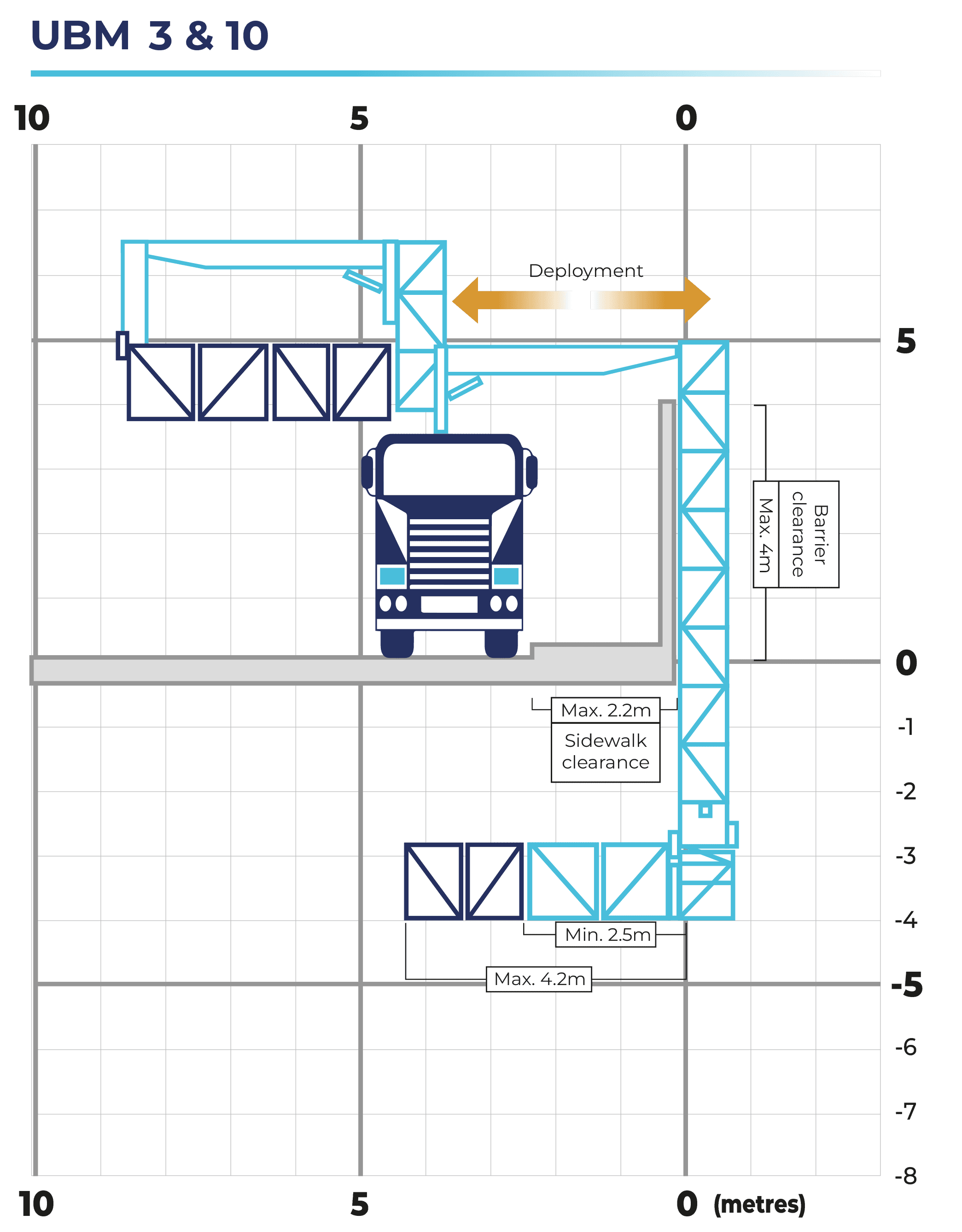 UBM 3 & 10 working envelope diagram
